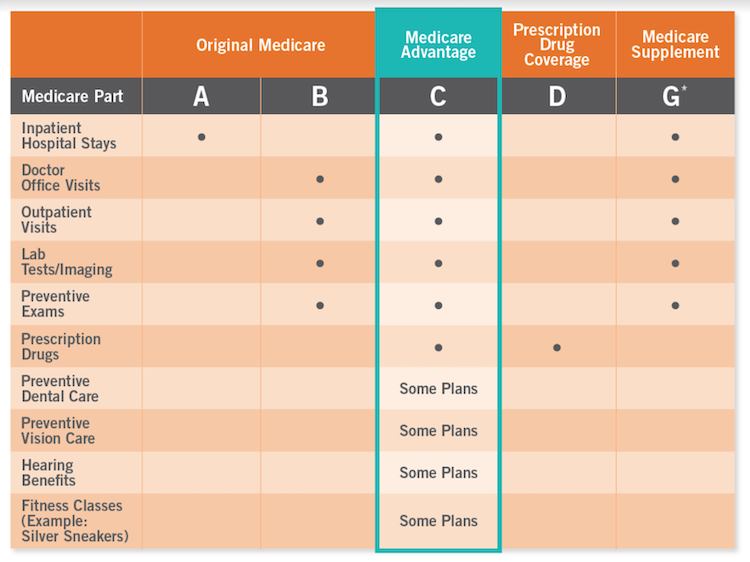Compare medicare plans Dignity Health